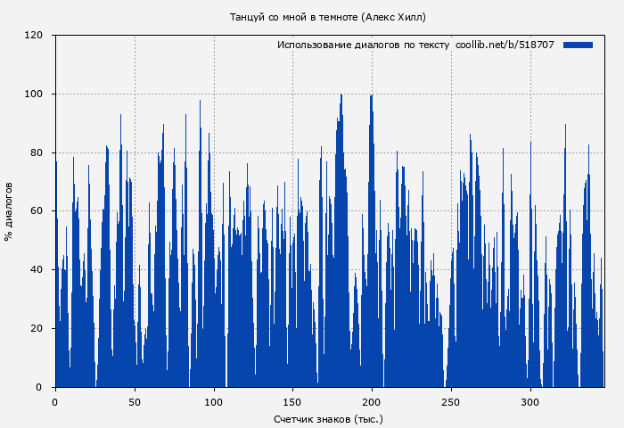 Использование диалогов по тексту книги № 518707: Танцуй со мной в темноте (Алекс Хилл)