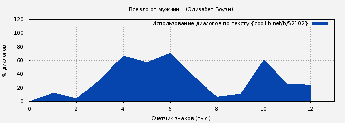 Использование диалогов по тексту книги № 52102: Все зло от мужчин... (Элизабет Боуэн)