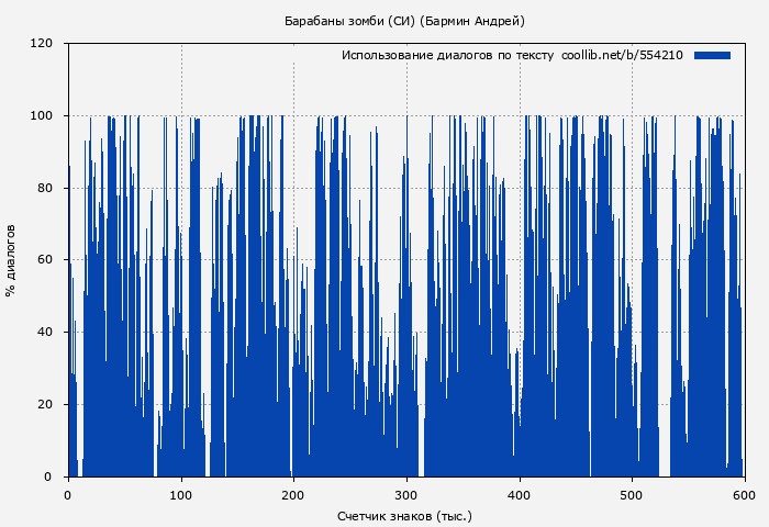 Использование диалогов по тексту книги № 554210: Барабаны зомби (СИ) (Бармин Андрей)