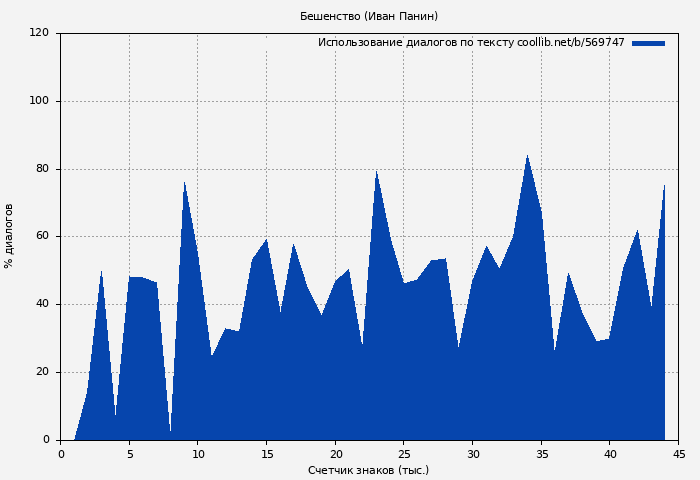Использование диалогов по тексту книги № 569747: Бешенство (Иван Панин)