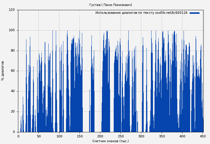 Использование диалогов по тексту книги № 630124: Густав ( Пани Понизович)