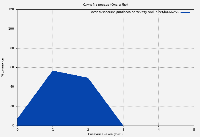 Использование диалогов по тексту книги № 666256: Случай в поезде (Ольга Лю)