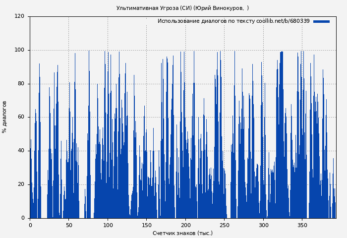 Использование диалогов по тексту книги № 680339: Ультимативная Угроза (СИ) (Юрий Винокуров)