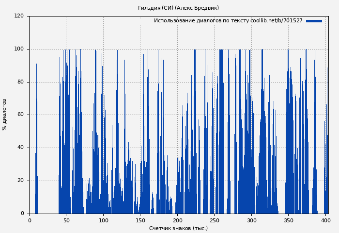Использование диалогов по тексту книги № 701527: Гильдия (СИ) (Алекс Бредвик)