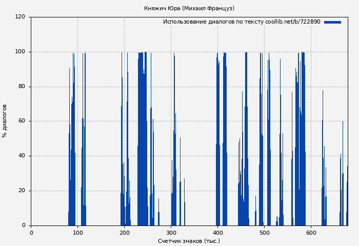 Использование диалогов по тексту книги № 722890: Княжич Юра (Михаил Француз)