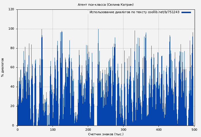 Использование диалогов по тексту книги № 751243: Агент пси-класса (Селина Катрин)