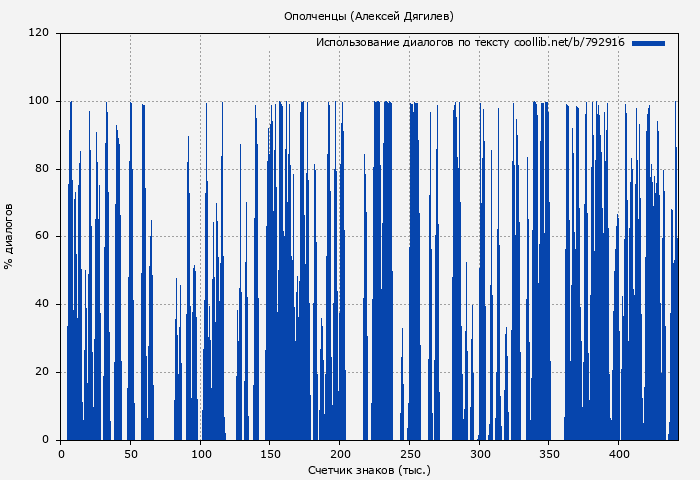 Использование диалогов по тексту книги № 792916: Ополченцы (Алексей Дягилев)