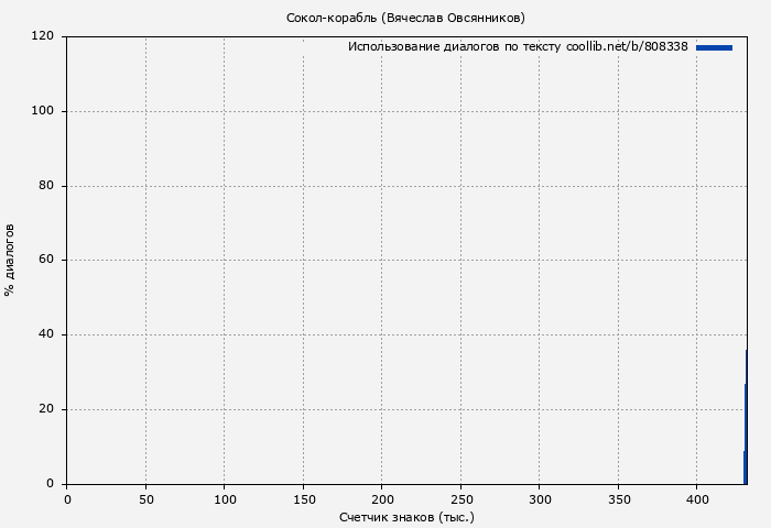 Использование диалогов по тексту книги № 808338: Сокол-корабль (Вячеслав Овсянников)