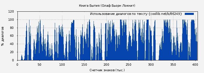 Использование диалогов по тексту книги № 86249: Книга Бытия (Олаф Бьорн Локнит)