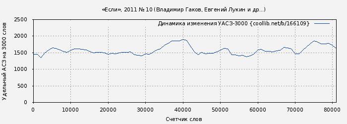 Удельный АСЗ-3000 книги № 166109: «Если», 2011 № 10 (Владимир Гаков)