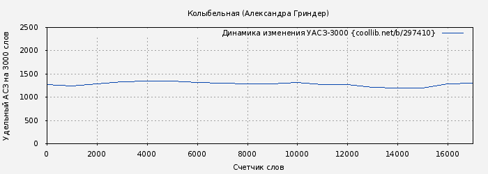 Удельный АСЗ-3000 книги № 297410: Колыбельная (Александра Гриндер)