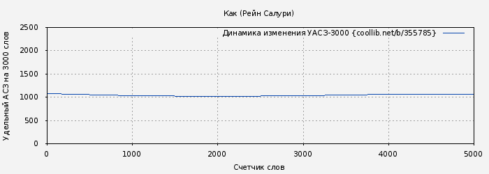 Удельный АСЗ-3000 книги № 355785: Как (Рейн Салури)