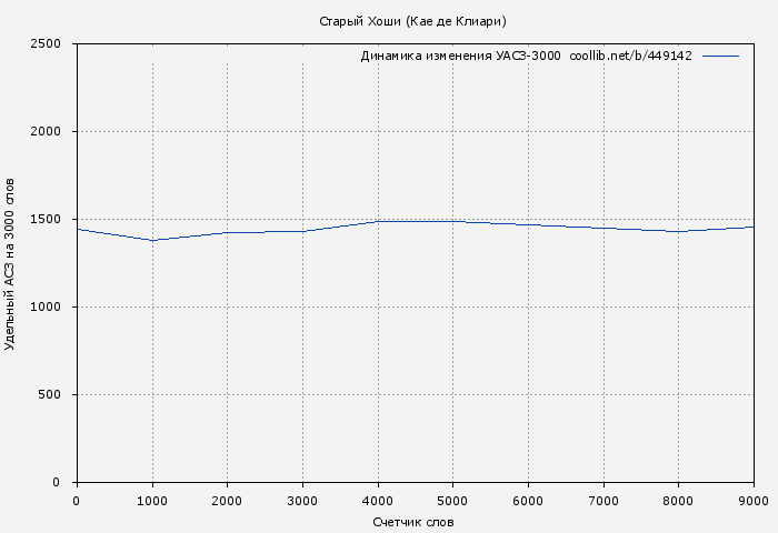 Удельный АСЗ-3000 книги № 449142: Старый Хоши (Кае де Клиари)