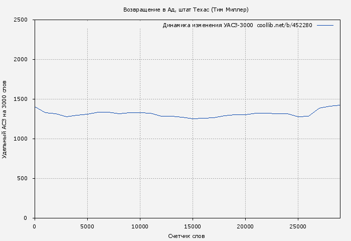 Удельный АСЗ-3000 книги № 452280: Возвращение в Ад, штат Техас (Тим Миллер)