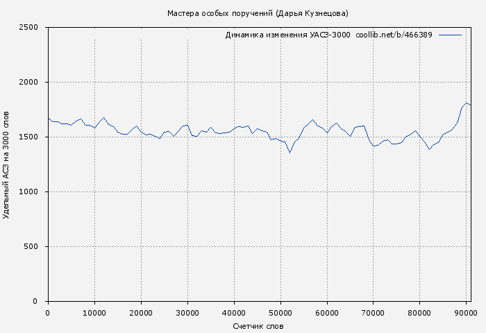 Удельный АСЗ-3000 книги № 466389: Мастера особых поручений (Дарья Кузнецова)