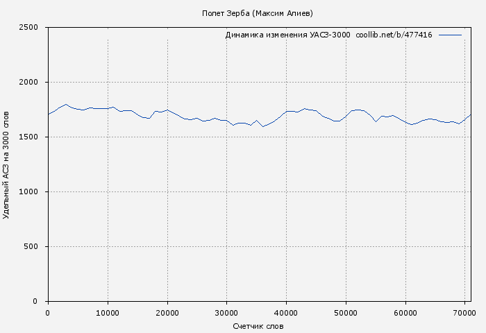 Удельный АСЗ-3000 книги № 477416: Полет Зерба (Максим Алиев)