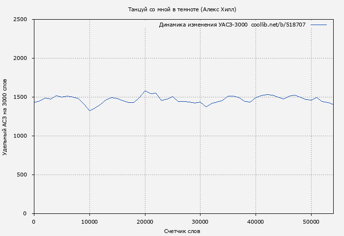 Удельный АСЗ-3000 книги № 518707: Танцуй со мной в темноте (Алекс Хилл)
