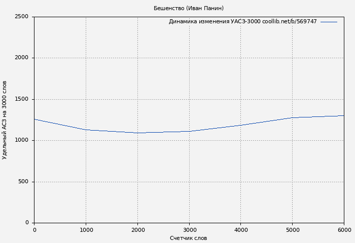 Удельный АСЗ-3000 книги № 569747: Бешенство (Иван Панин)
