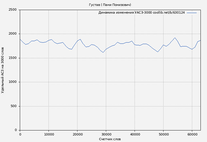 Удельный АСЗ-3000 книги № 630124: Густав ( Пани Понизович)