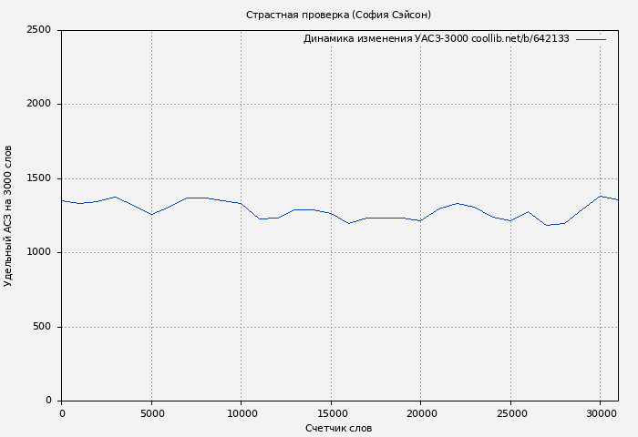 Удельный АСЗ-3000 книги № 642133: Страстная проверка (София Сэйсон)