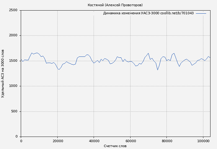 Удельный АСЗ-3000 книги № 701043: Костяной (Алексей Провоторов)