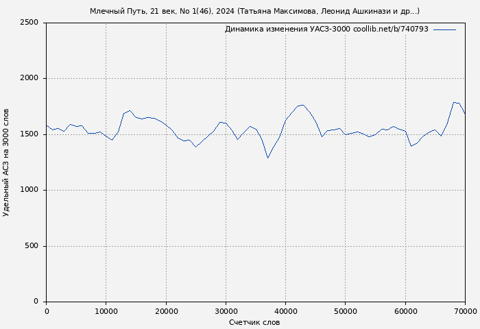 Удельный АСЗ-3000 книги № 740793: Млечный Путь, 21 век, No 1(46), 2024 (Татьяна Максимова)