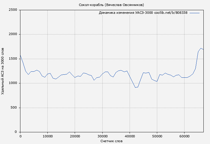 Удельный АСЗ-3000 книги № 808338: Сокол-корабль (Вячеслав Овсянников)