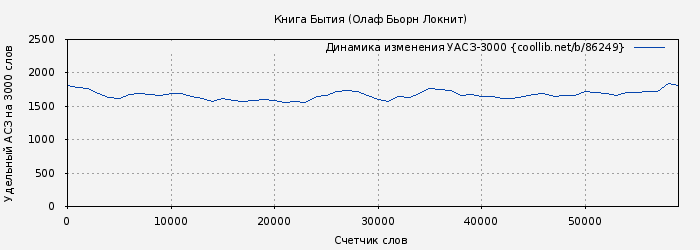 Удельный АСЗ-3000 книги № 86249: Книга Бытия (Олаф Бьорн Локнит)