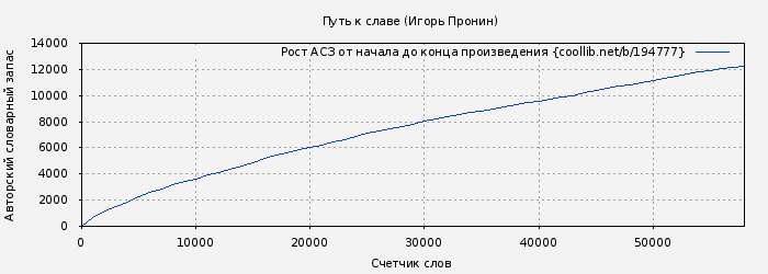 Рост АСЗ книги № 194777: Путь к славе (Игорь Пронин)