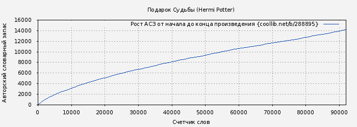 Рост АСЗ книги № 288895: Подарок Судьбы (Hermi Potter)