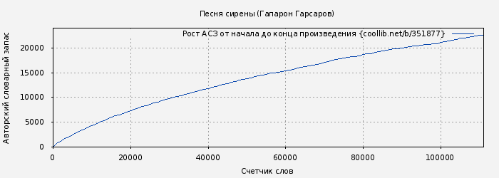 Рост АСЗ книги № 351877: Песня сирены (Гапарон Гарсаров)