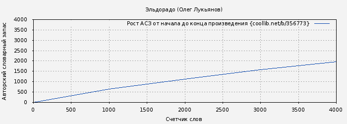 Рост АСЗ книги № 356773: Эльдорадо (Олег Лукьянов)