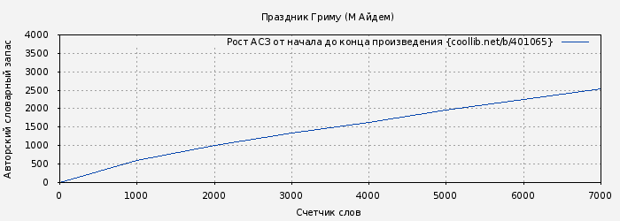Рост АСЗ книги № 401065: Праздник Гриму (М Айдем)