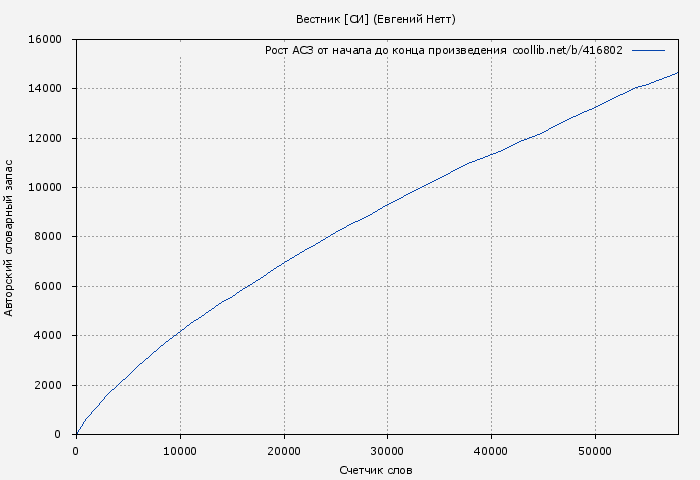 Рост АСЗ книги № 416802: Вестник [СИ] (Евгений Нетт)