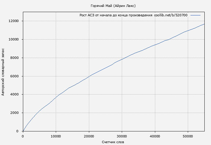 Рост АСЗ книги № 520700: Горячий Май (Айрин Лакс)