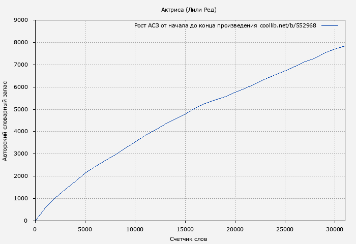 Рост АСЗ книги № 552968: Актриса (Лили Ред)