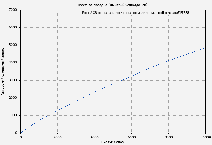 Рост АСЗ книги № 615788: Жёсткая посадка (Дмитрий Спиридонов)