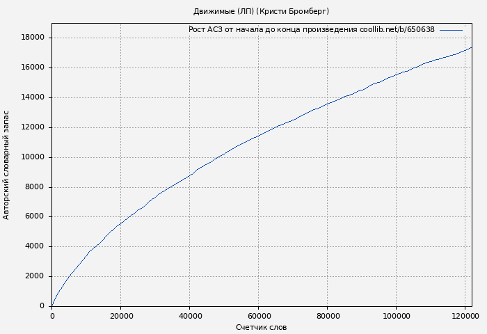 Рост АСЗ книги № 650638: Движимые (ЛП) (Кристи Бромберг)