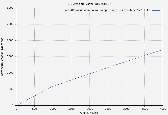 Рост АСЗ книги № 737111: ВПЛАМ: доп. материалы (СИ) ( )
