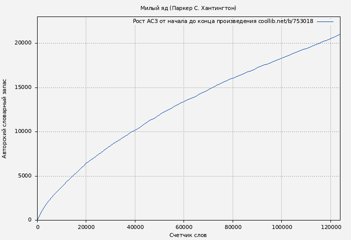 Рост АСЗ книги № 753018: Милый яд (Паркер С. Хантингтон)
