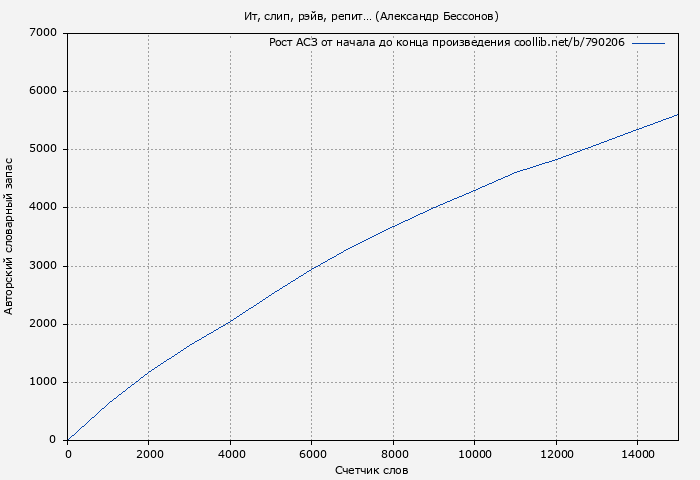 Рост АСЗ книги № 790206: Ит, слип, рэйв, репит… (Александр Бессонов)