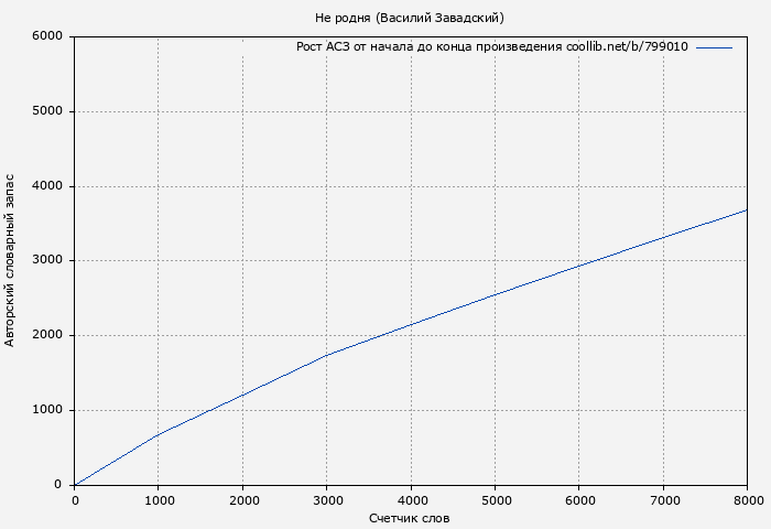 Рост АСЗ книги № 799010: Не родня (Василий Завадский)