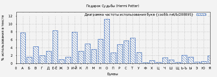 Диаграма использования букв книги № 288895: Подарок Судьбы (Hermi Potter)