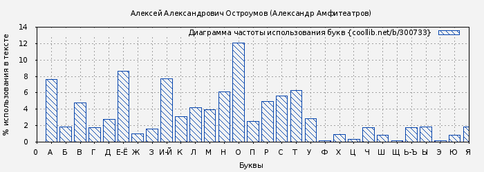 Диаграма использования букв книги № 300733: Алексей Александрович Остроумов (Александр Амфитеатров)