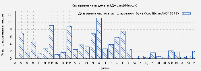 Диаграма использования букв книги № 346872: Как привлекать деньги (Джозеф Мерфи)
