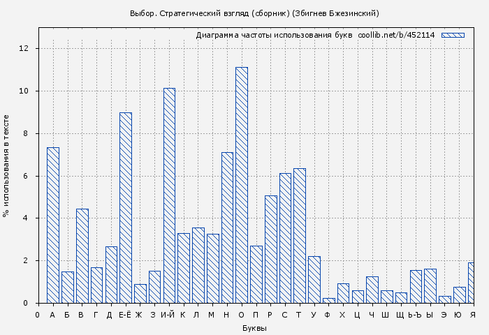 Диаграма использования букв книги № 452114: Выбор. Стратегический взгляд (сборник) (Збигнев Бжезинский)