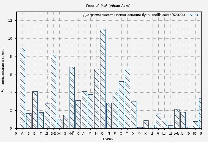 Диаграма использования букв книги № 520700: Горячий Май (Айрин Лакс)