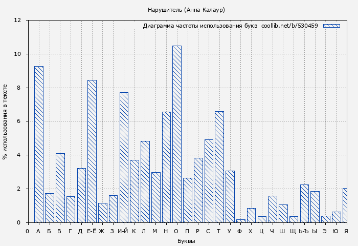 Диаграма использования букв книги № 530459: Нарушитель (Анна Калаур)
