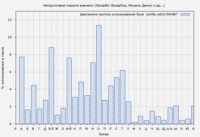 Диаграма использования букв книги № 544487: Неторопливая машина времени (Элизабет Вонарбур)