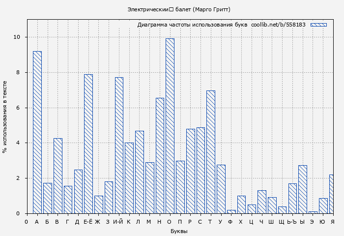 Диаграма использования букв книги № 558183: Электрический балет (Марго Гритт)